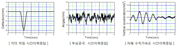 차량-구조물 동적 해석 시간이력응답