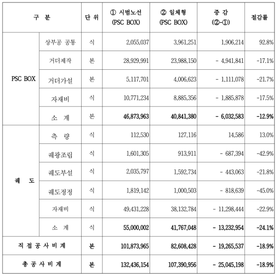 궤도일체형 PSC (30m) 거더 건설비 비교