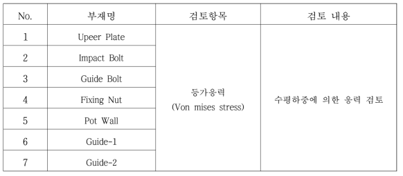 응력 검토 항목