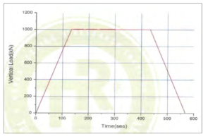 편차 교정 중 수직하중 1,000kN 유지 그래프