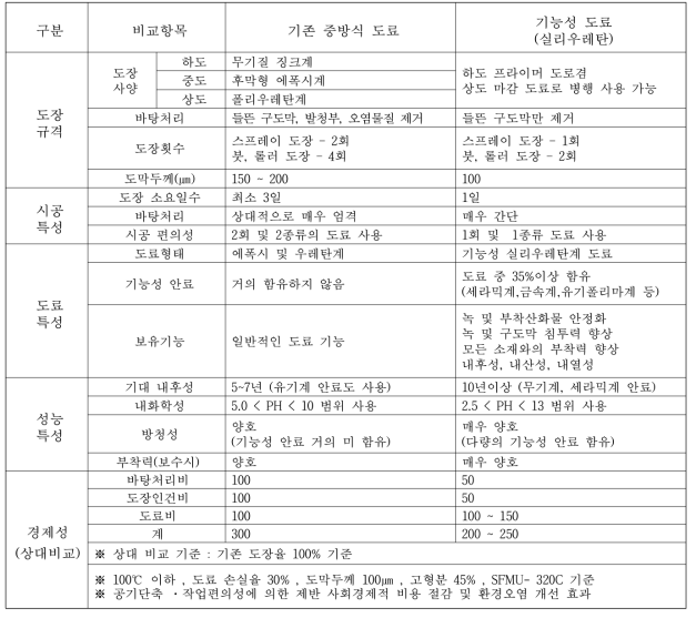 기존 도료와 기능성 도료의 비교