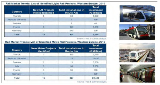 Urban Rail Projects