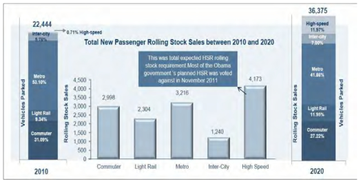 Rail Market Trends