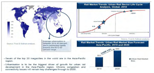 APAC Rail Market Overview