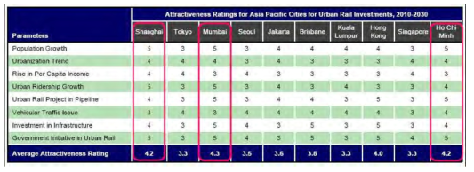 아시아-태평양 지역 도시별 도시철도 투자 매력도 (2010~2030)