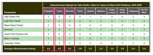 아시아-태평양 지역 도시별 도시철도 교통수단 매력도 (2010~2030)