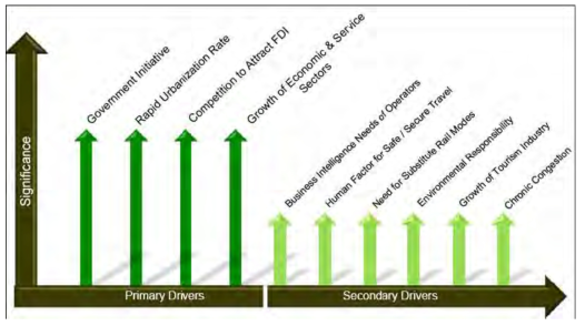 Demand Drivers of Urban Rail Development in Asia Pacific Cities