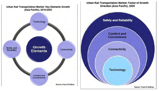 Key Elements Driving the Growth of Urban Rail Development in Asia Pacific Cities