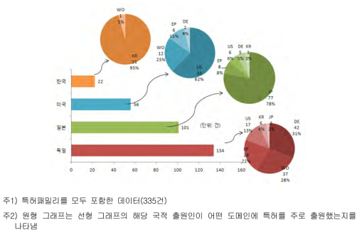 선로 관련 특허의 국가별 출원 현황