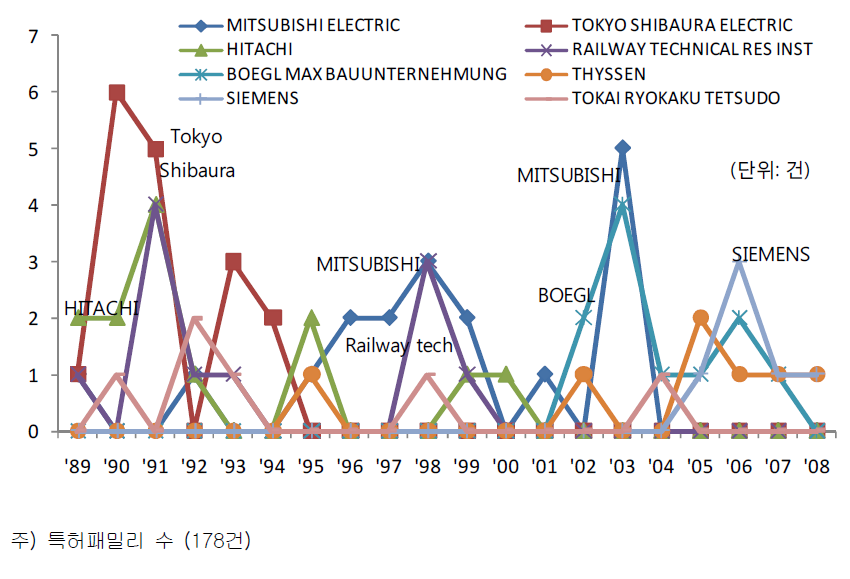 선로 관련 상위 출원인의 연도별 특허 출원 추이