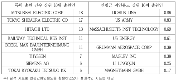 특허건수와 연평균 피인용도 상위 10위 출원인 비교