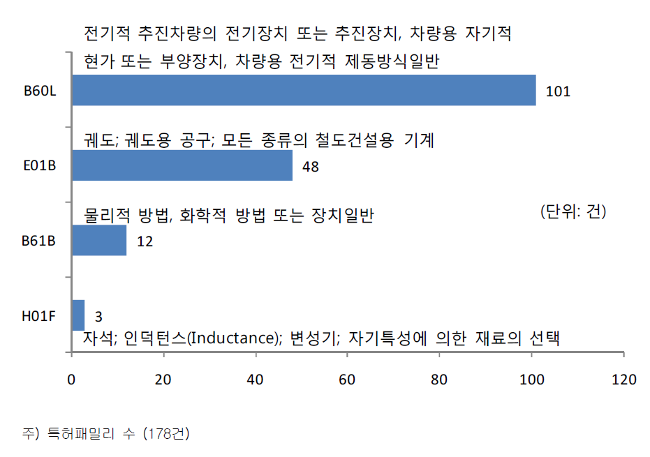 선로 관련 출원인의 특허 출원 현황