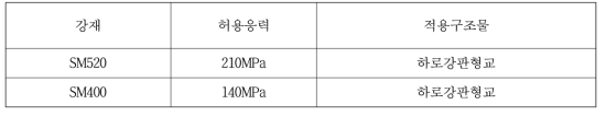 사용된 강재 규격