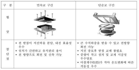 교좌장치 분석