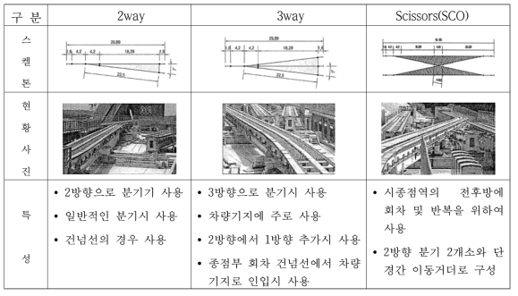 분기기 종류