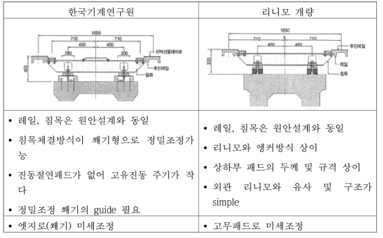 기계연과 리니모 궤도 비교