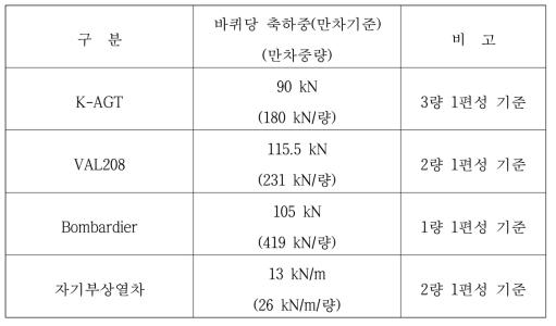 각 차량별 하중제원