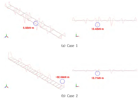 K-AGT에 따른 궤도 시스템의 모멘트도