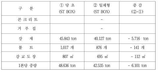 ST BOX거더(30m) 수량