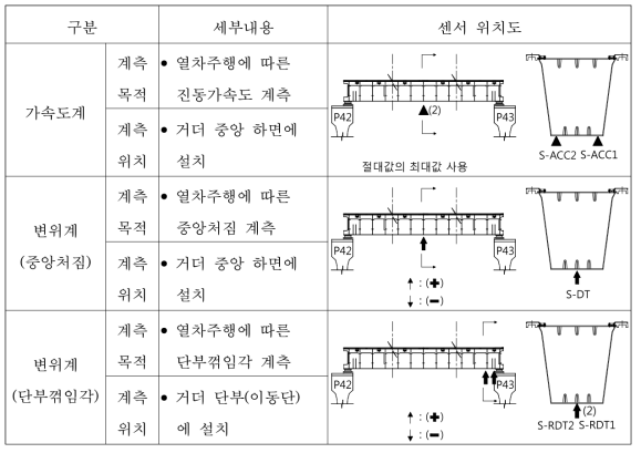 신규 선로시설물(강거더) 계측목적 및 위치