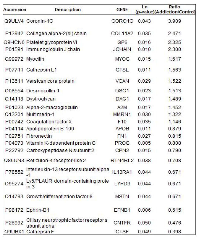p <0.05의 통계적으로 유의한 23개의 단백질 후보군 리스트