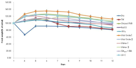 전처리에 따른 수출용 절화 장미 ‘Antiquecurl’의 생체중 변화율