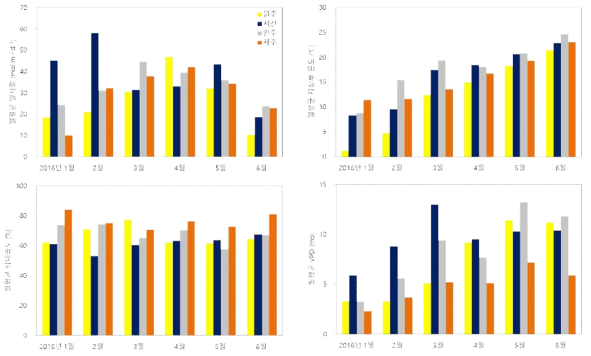 절화 백합 테스트베드 지역별 여름 수확작형 재배환경 요인의 월평균치 분석