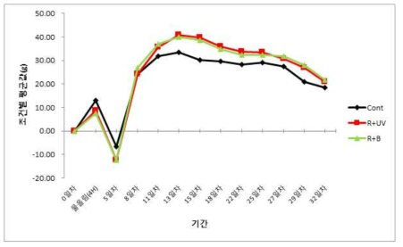 주요 2가지 처리군(RU처리, RB처리에서 백선의 생체중 결과 (2017년 7월 중국수출실험)