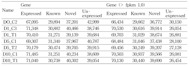 각 샘플별 발현차이를 보인 유전자 타입과 개수