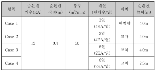 온실내 순환팬 경계조건