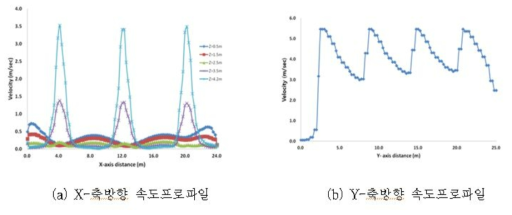 온실내 속도프로파일