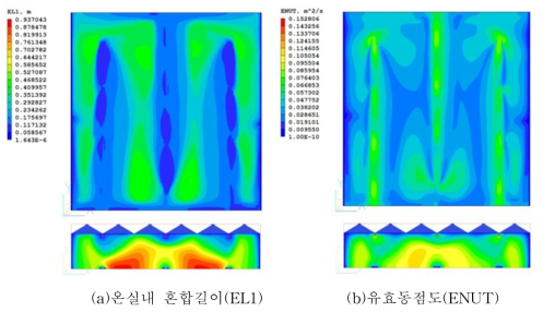 온실내 혼합길이(EL1)와 유효동점도(ENUT)