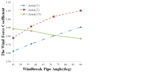 방풍파이프 설치각도에 따른 풍력계수 결과