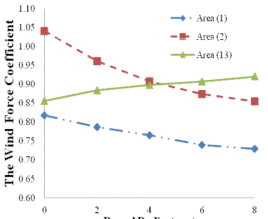 방풍파이프 형태에 따른 풍력계수 결과