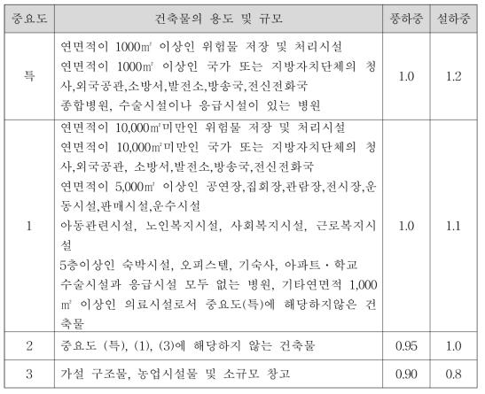 중요도계수