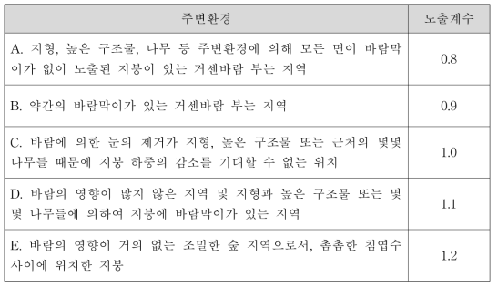 설하중 노출계수