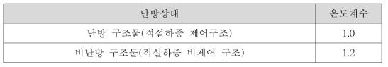 설하중 온도계수