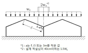 연동곡부의 적설하중 할증률