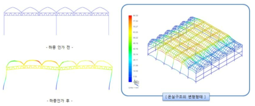 풍하중 부하에 따른 구조물의 변형