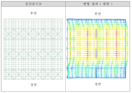 중간층 구조도 및 지붕면의 변형결과