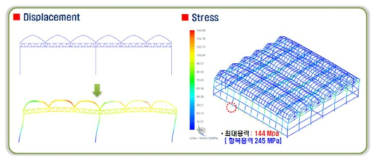 개선 모델의 풍하중 해석결과