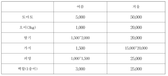 우즈베키스탄 비닐온실 주요 재배 품목 및 생산량