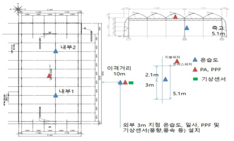 온실 내외부 환경 모니터링 센서 구성도