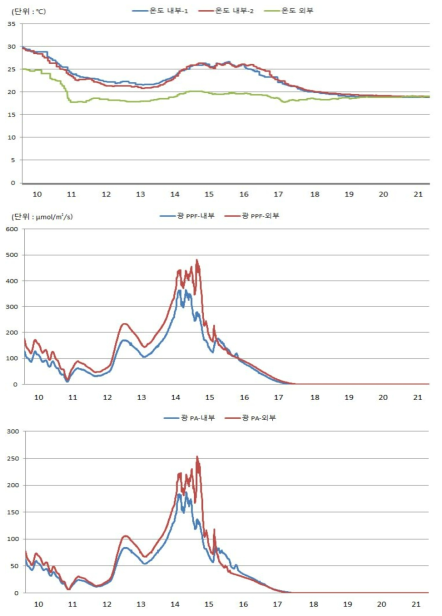 온실 내외부 환경 모니터링 데이터(2016년 6월4일)