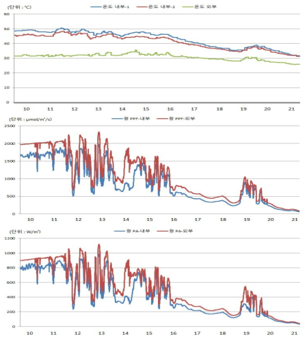 온실 내외부 환경 모니터링 데이타(일일)