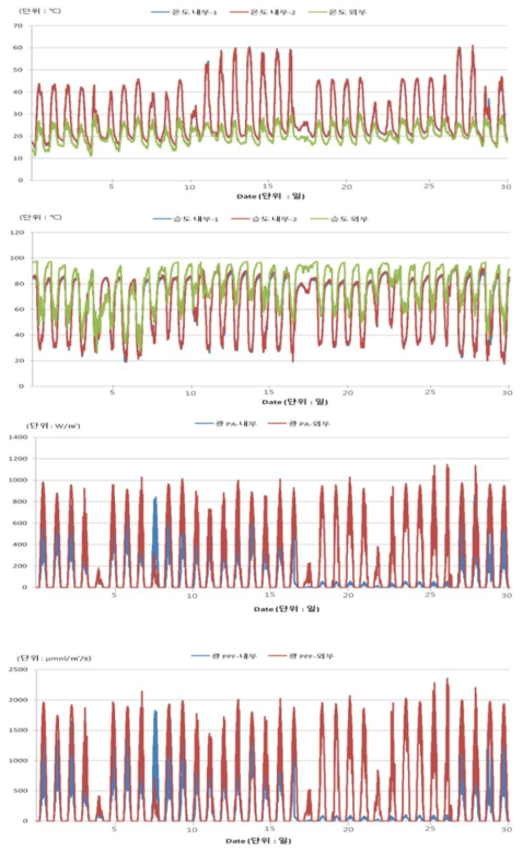 온실 내외부 환경 모니터링 데이타(1달)