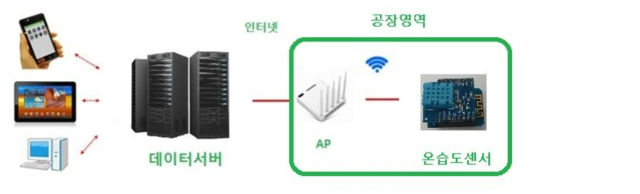 IoT기반 온습도 센서 및 모니터링 구성도