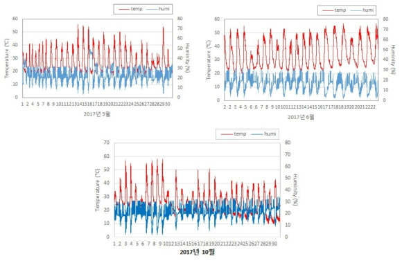 대구광역시 비닐하우스 IOT기반 온습도계 장기 모니터링