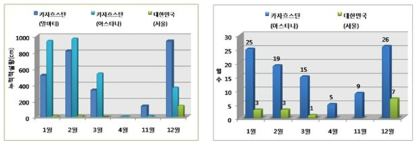 중앙아시아의 기후 현황 및 폭설 피해 현황