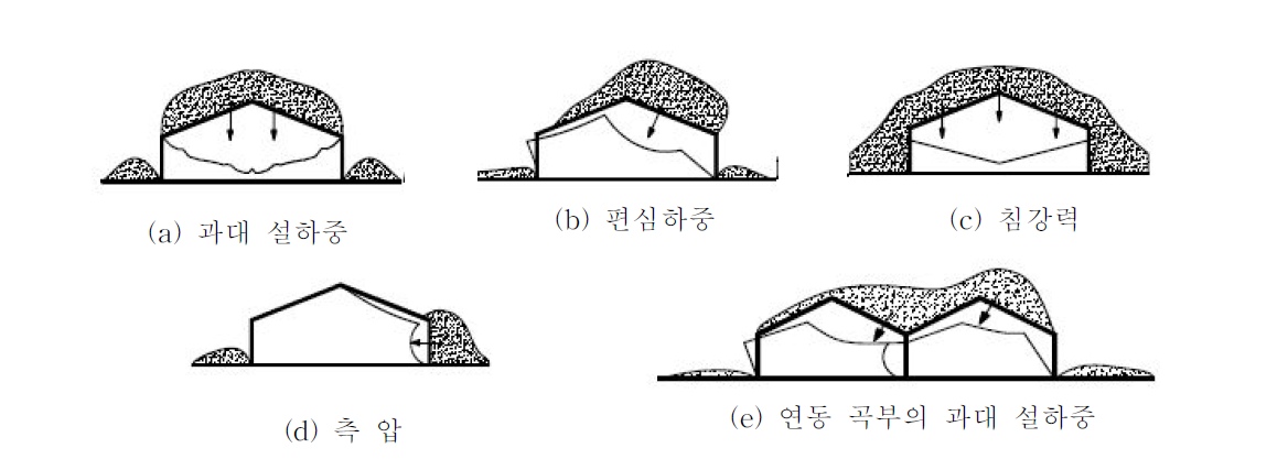 원예시설의 설해 양상